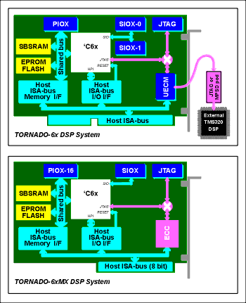 TORNADO-6x DSP Systems Architecture