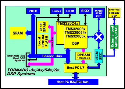 Architecture of TORNADO PC plug-in DSP Systems