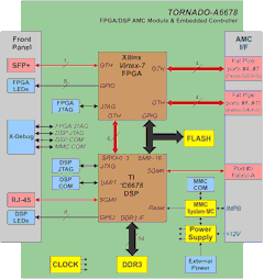 TORNADO-A6678 Block Diagram (click to enlarge)