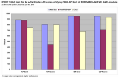 IPERF 1GbE Networking RTOS performance test results for ARM Cortex-A9 cores of Zynq-7000 AP SoC of TORNADO-AZ/FMC AMC-module