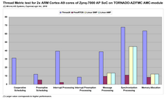 Thread Metric RTOS performance test results for ARM Cortex-A9 cores of Zynq-7000 AP SoC of TORNADO-AZ/FMC AMC-module